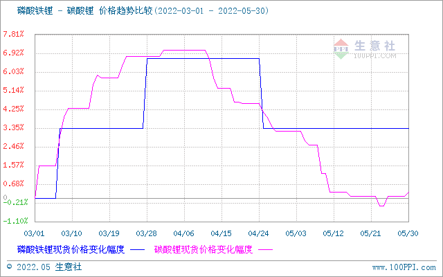5月碳酸锂价格持续走低 短期高位震荡调整