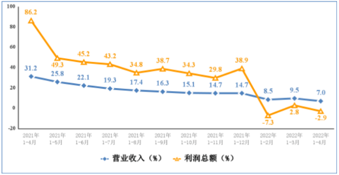 电子信息制造业营业收入、利润总额累计增速