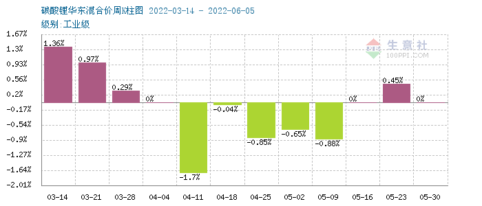碳酸锂价格小幅上调 短期可能稳中有升