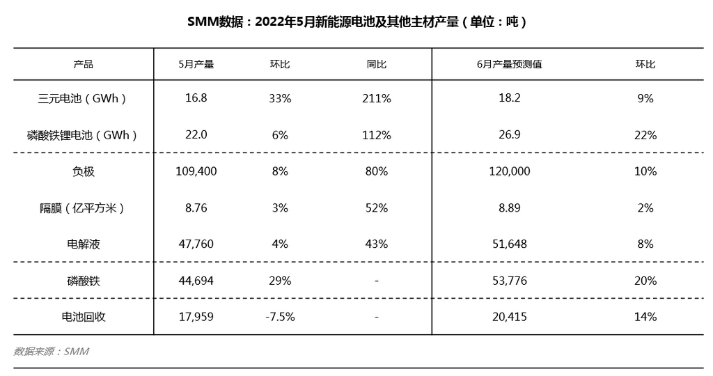 5月三元电池产量暴增逾3成 电解液产量环比回升