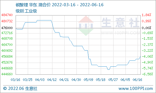 碳酸锂价格稳步上行 短期持续稳中有升