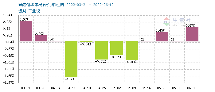 碳酸锂价格稳步上行 短期持续稳中有升