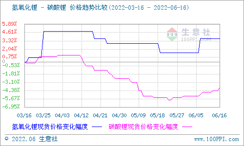 碳酸锂价格稳步上行 短期持续稳中有升