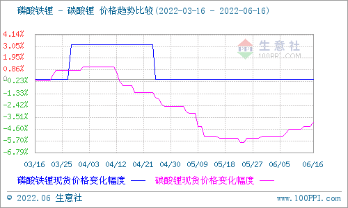 碳酸锂价格稳步上行 短期持续稳中有升