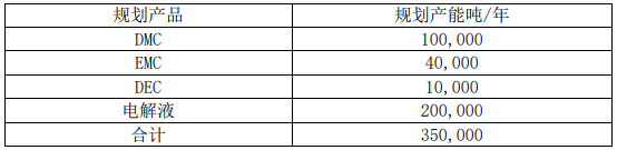 20万吨/年电解液及配套项目产品及具体规划产能
