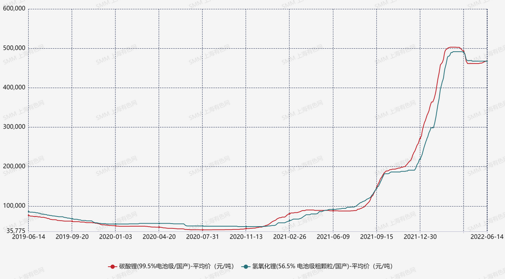 5月价格回顾 数据来源：SMM