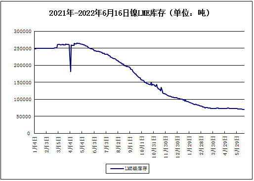 本周镍价小幅下跌 现货镍报价208533.33元/吨