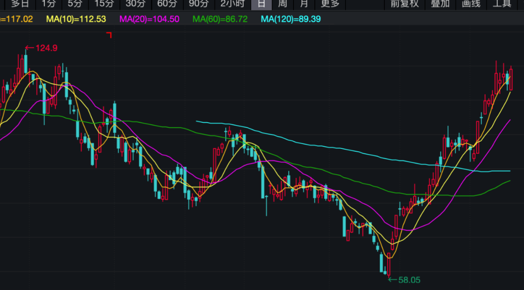 天齐锂业股价走势图