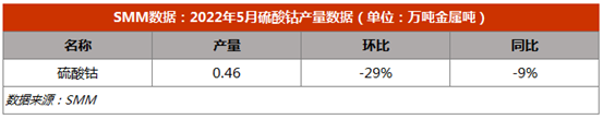 5月硫酸钴产量锐减至4642金吨 预计6月总需求5286金属吨