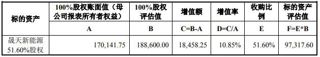 晟天新能源的评估及作价情况（单位：万元）