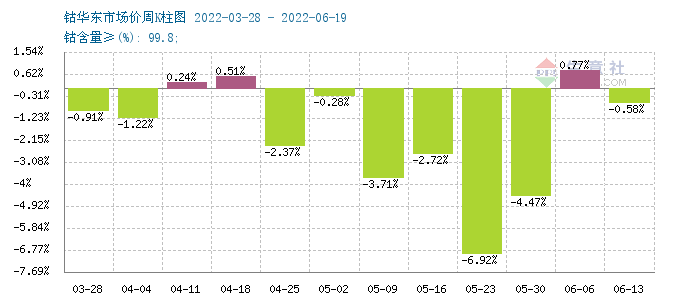 需求复苏 本周钴价下跌放缓