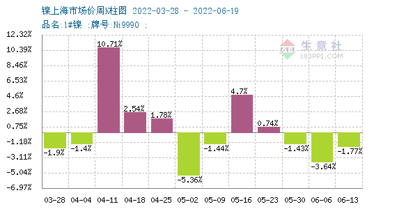 本周镍价大幅下跌 下半年大概率呈过剩态势