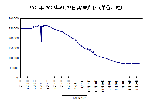本周镍价大幅下跌 下半年大概率呈过剩态势