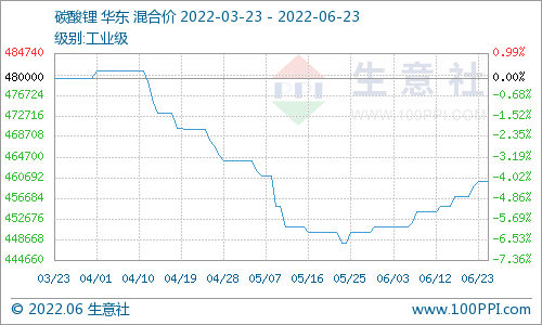 碳酸锂价格平稳上行 短期暂时维稳为主