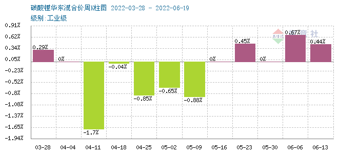 碳酸锂价格平稳上行 短期暂时维稳为主
