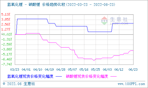 碳酸锂价格平稳上行 短期暂时维稳为主