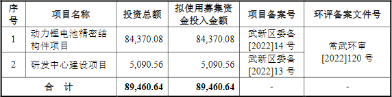 中瑞电子此次IPO募集资金运用概况(单位/万元) 中瑞电子此次IPO募集资金运用概况(单位/万元)