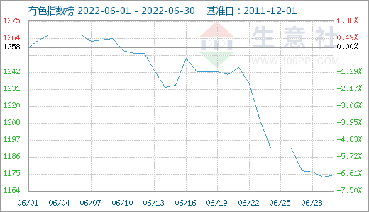 美联储加息叠加需求疲软 6月有色市场延续跌势