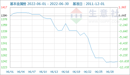 美联储加息叠加需求疲软 6月有色市场延续跌势