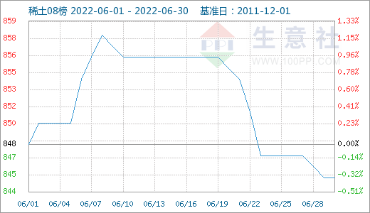 美联储加息叠加需求疲软 6月有色市场延续跌势