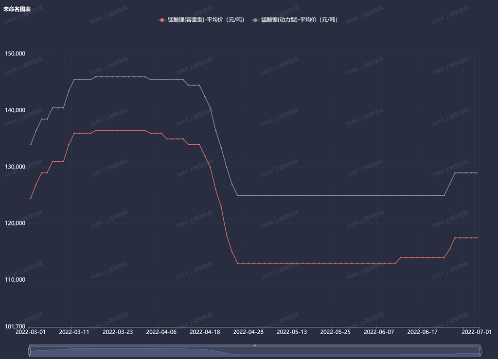 涨！终端需求带动，锰酸锂价格开启逆袭之路？