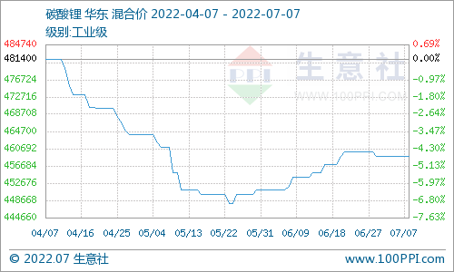 碳酸锂价格保持稳定 短期可能持续维稳