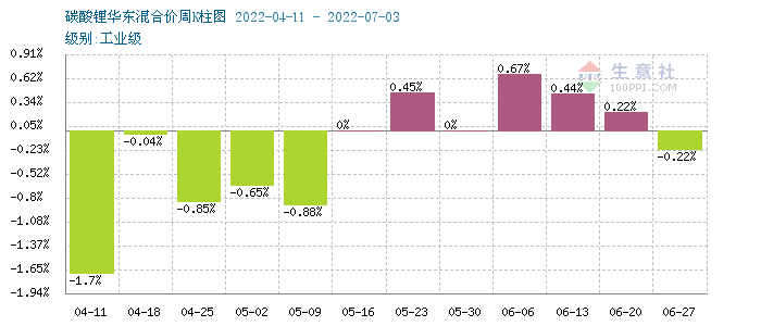 碳酸锂价格保持稳定 短期可能持续维稳