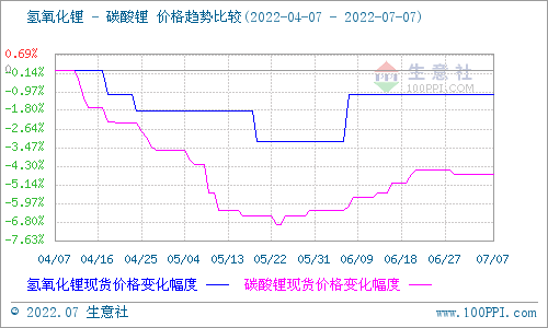碳酸锂价格保持稳定 短期可能持续维稳