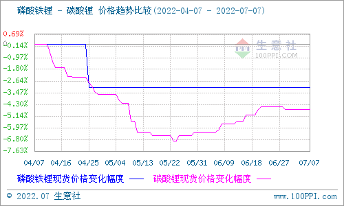 碳酸锂价格保持稳定 短期可能持续维稳