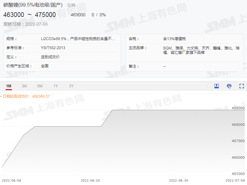 六氟磷酸锂再迎上涨，“第二春“将近？