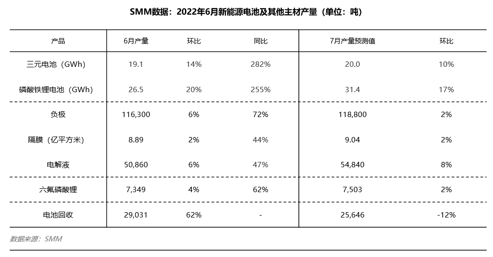 疫情散退叠加终端半年冲量 6月电池企业采销两旺
