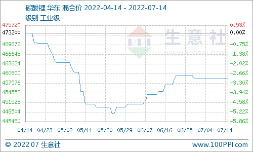 碳酸锂价格持续平稳 短期仍无较大波动