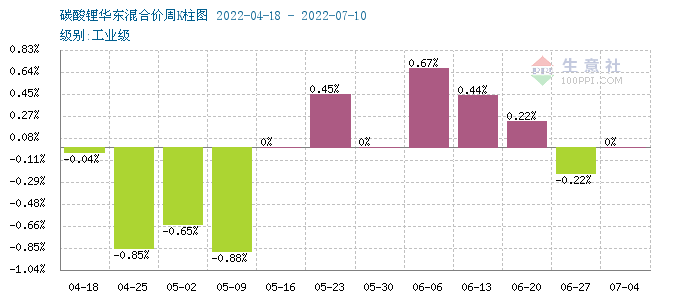 碳酸锂价格持续平稳 短期仍无较大波动