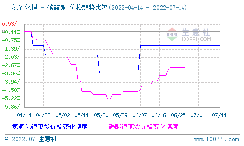 碳酸锂价格持续平稳 短期仍无较大波动