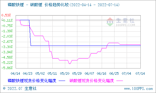 碳酸锂价格持续平稳 短期仍无较大波动