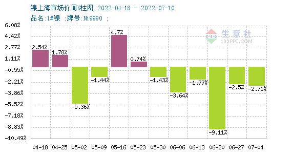 本周镍价大幅下探 现货镍报价167483.33元/吨