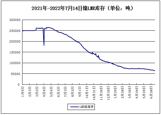本周镍价大幅下探 现货镍报价167483.33元/吨