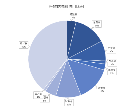 6月钴原料到港量与进口成本相对持稳 进口量浙江位居榜首