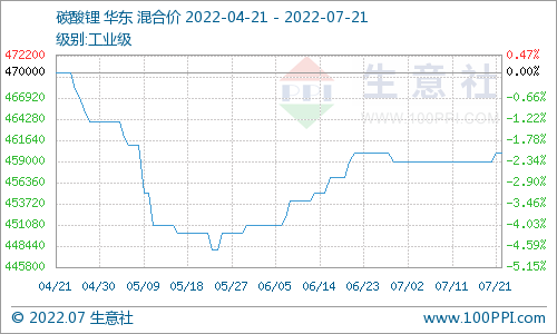 碳酸锂价格稍有上探 短期仍以稳为主