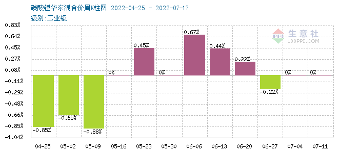 碳酸锂价格稍有上探 短期仍以稳为主