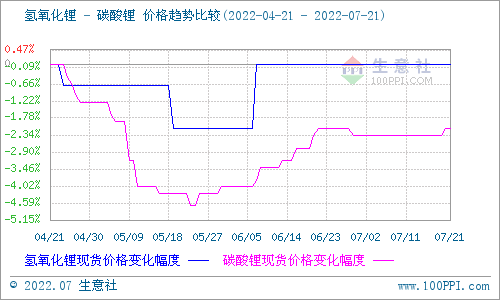 碳酸锂价格稍有上探 短期仍以稳为主