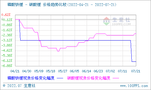 碳酸锂价格稍有上探 短期仍以稳为主