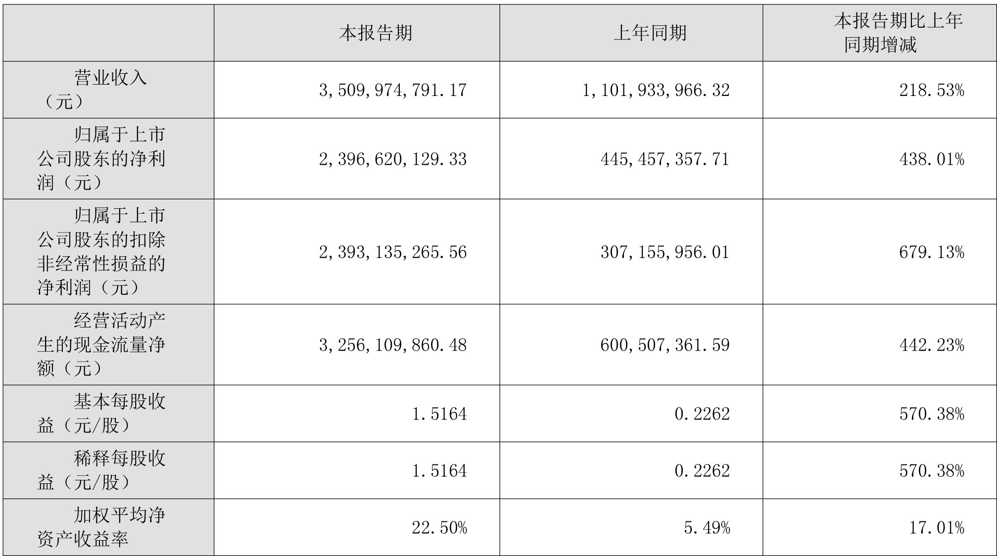 藏格矿业2022年上半年主要会计数据和财务指标（单位：元）
