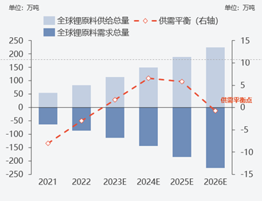“锂不缺？”vs“锂价还要涨？”，未来价格走势究竟如何