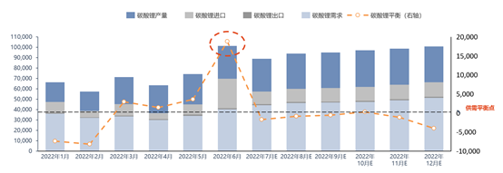 “锂不缺？”vs“锂价还要涨？”，未来价格走势究竟如何