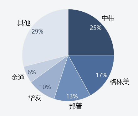 2022年上半年中国三元前驱体TOP5生产商市占率 数据来源：SMM