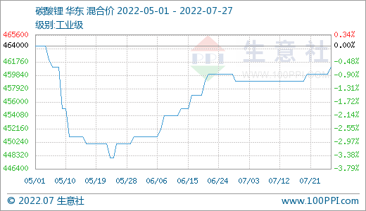 7月碳酸锂价格稍有上浮 短期持续高位整理