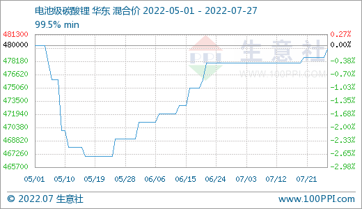 7月碳酸锂价格稍有上浮 短期持续高位整理