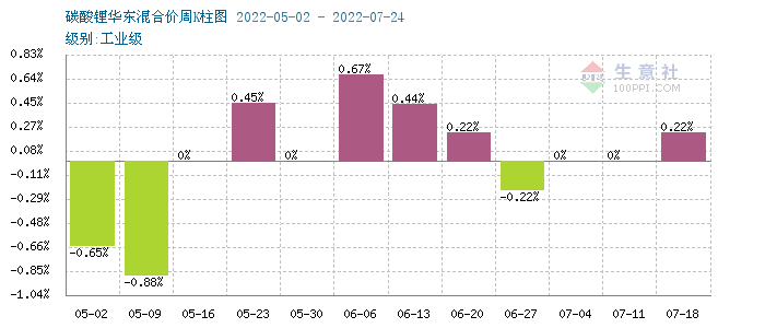 7月碳酸锂价格稍有上浮 短期持续高位整理
