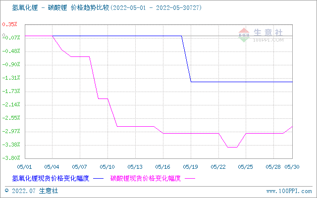 7月碳酸锂价格稍有上浮 短期持续高位整理